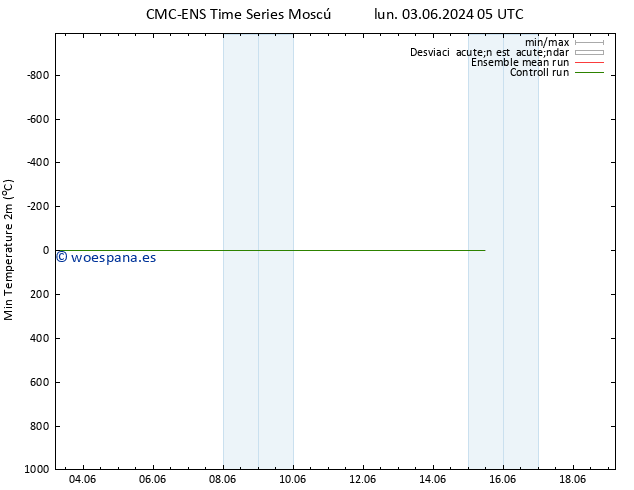 Temperatura mín. (2m) CMC TS dom 09.06.2024 23 UTC