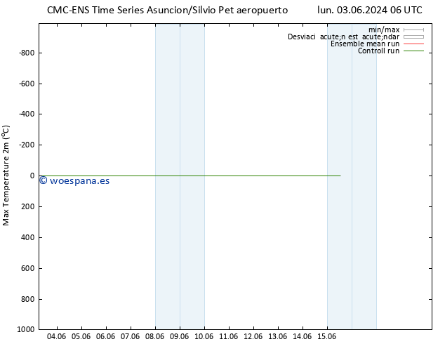 Temperatura máx. (2m) CMC TS sáb 15.06.2024 12 UTC