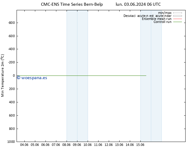 Temperatura mín. (2m) CMC TS sáb 15.06.2024 12 UTC