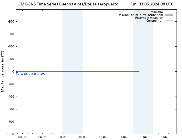Temperatura máx. (2m) CMC TS sáb 15.06.2024 14 UTC