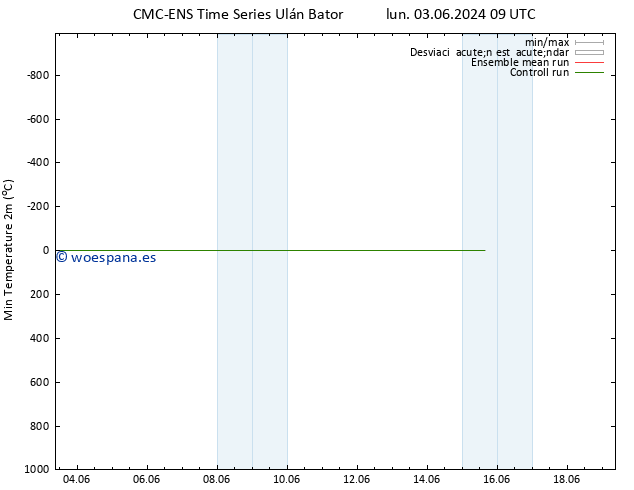 Temperatura mín. (2m) CMC TS mar 04.06.2024 03 UTC