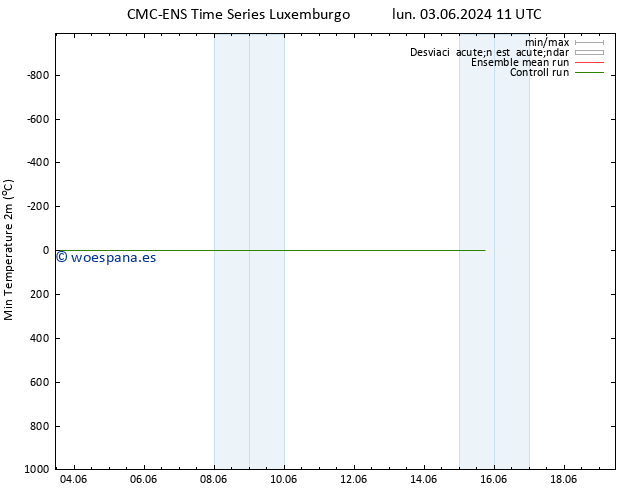 Temperatura mín. (2m) CMC TS sáb 15.06.2024 17 UTC