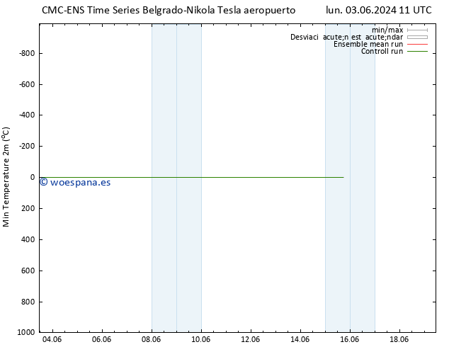 Temperatura mín. (2m) CMC TS mar 11.06.2024 23 UTC
