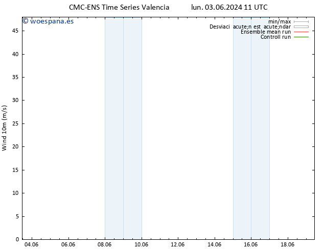 Viento 10 m CMC TS lun 03.06.2024 17 UTC