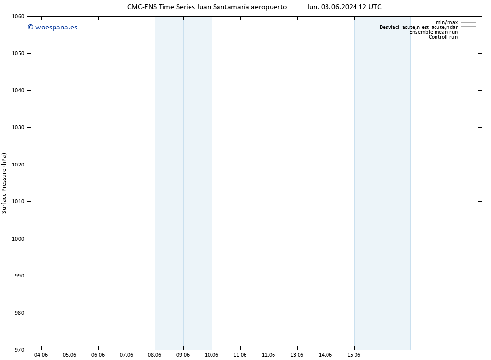 Presión superficial CMC TS jue 06.06.2024 00 UTC