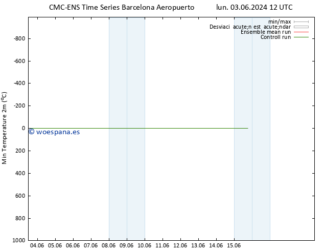 Temperatura mín. (2m) CMC TS mar 11.06.2024 00 UTC