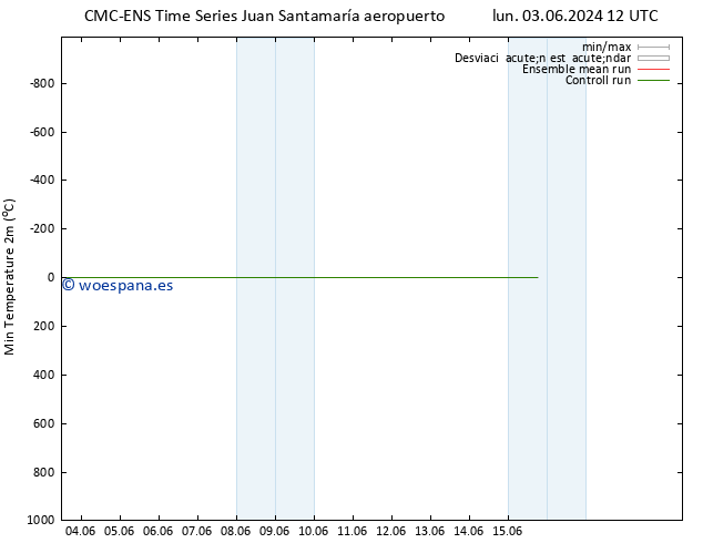 Temperatura mín. (2m) CMC TS sáb 08.06.2024 12 UTC