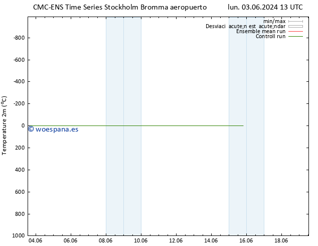 Temperatura (2m) CMC TS sáb 08.06.2024 01 UTC