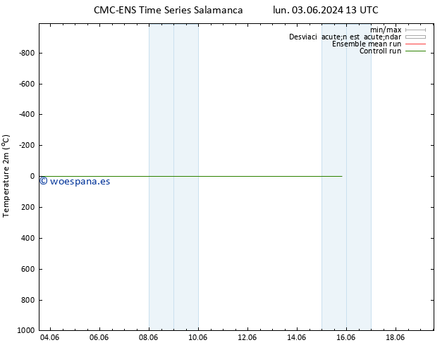 Temperatura (2m) CMC TS mié 05.06.2024 13 UTC