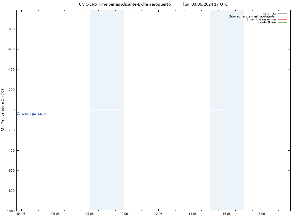 Temperatura mín. (2m) CMC TS mié 05.06.2024 11 UTC