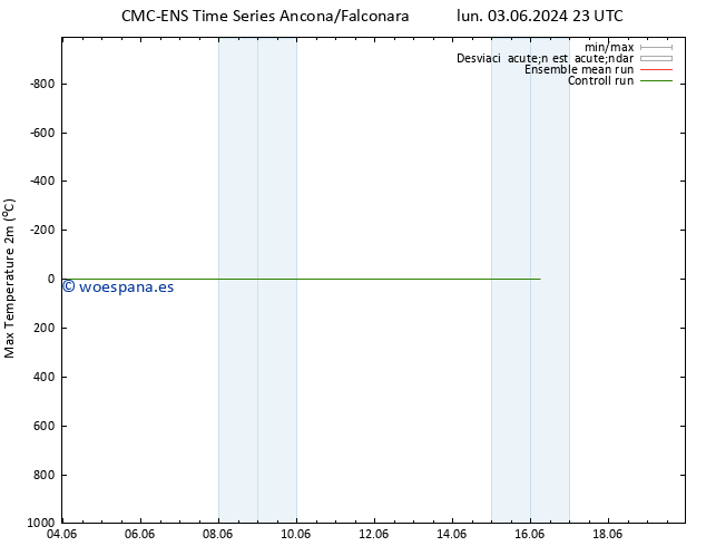 Temperatura máx. (2m) CMC TS mié 05.06.2024 11 UTC