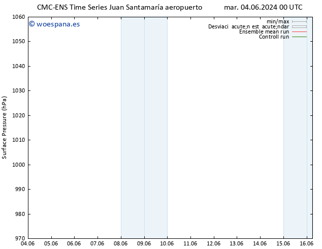 Presión superficial CMC TS sáb 08.06.2024 06 UTC