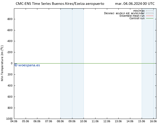 Temperatura mín. (2m) CMC TS jue 06.06.2024 00 UTC