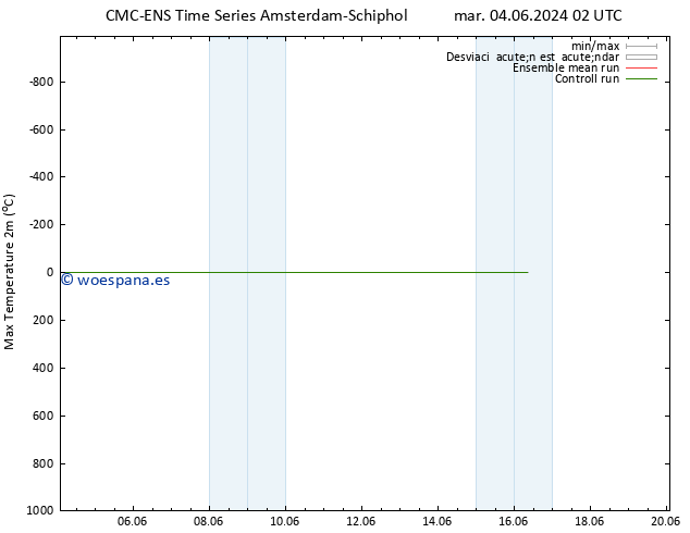 Temperatura máx. (2m) CMC TS jue 06.06.2024 02 UTC