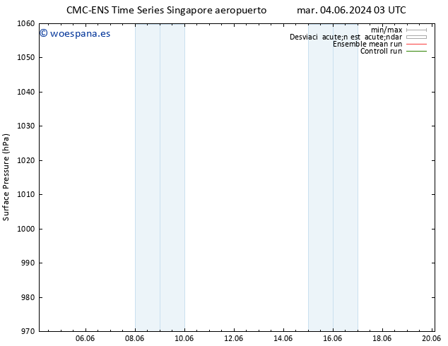 Presión superficial CMC TS sáb 08.06.2024 15 UTC