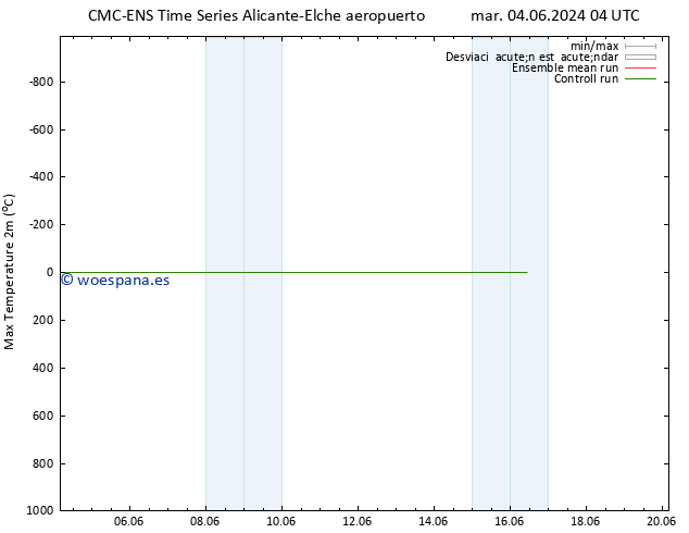 Temperatura máx. (2m) CMC TS jue 06.06.2024 04 UTC