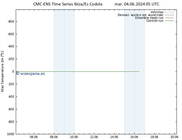 Temperatura máx. (2m) CMC TS mar 04.06.2024 05 UTC