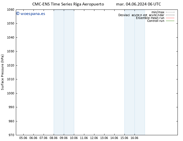 Presión superficial CMC TS jue 06.06.2024 06 UTC