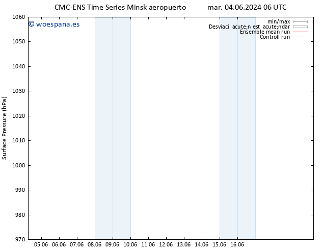 Presión superficial CMC TS vie 14.06.2024 18 UTC