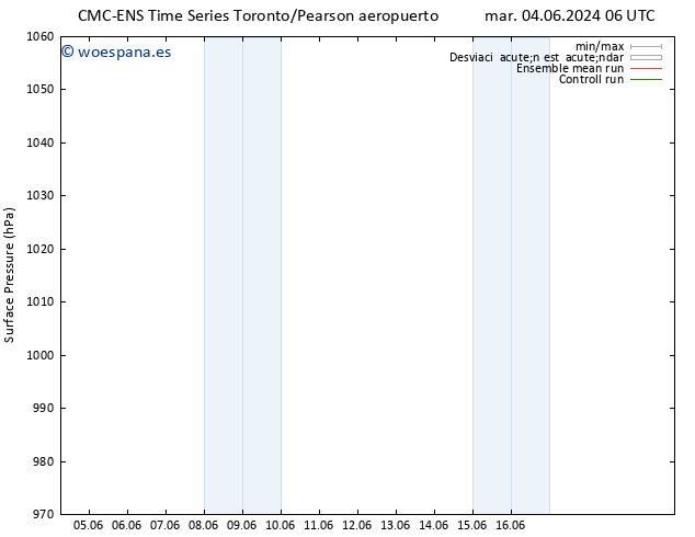 Presión superficial CMC TS vie 07.06.2024 18 UTC