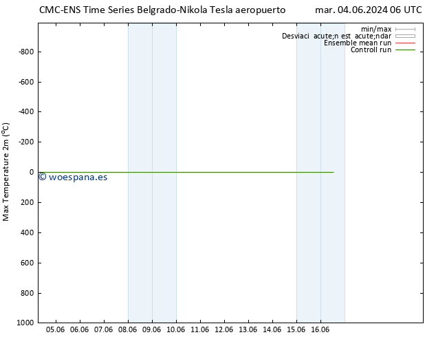 Temperatura máx. (2m) CMC TS jue 06.06.2024 06 UTC