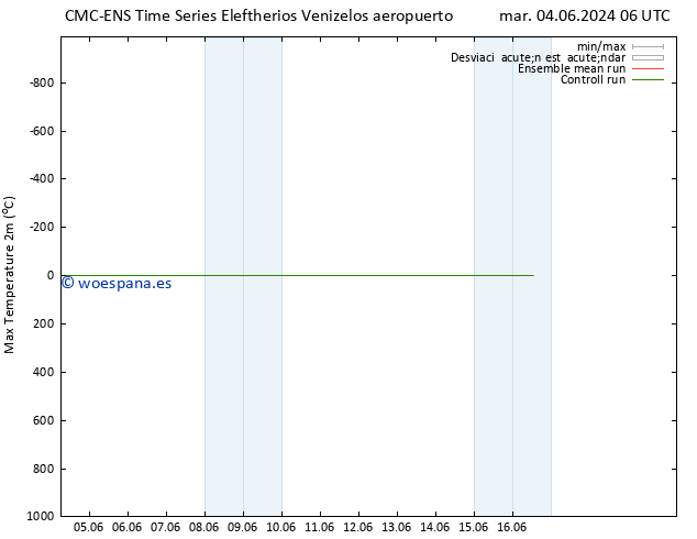 Temperatura máx. (2m) CMC TS mar 04.06.2024 12 UTC