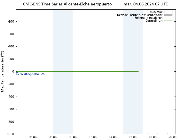 Temperatura máx. (2m) CMC TS vie 14.06.2024 19 UTC