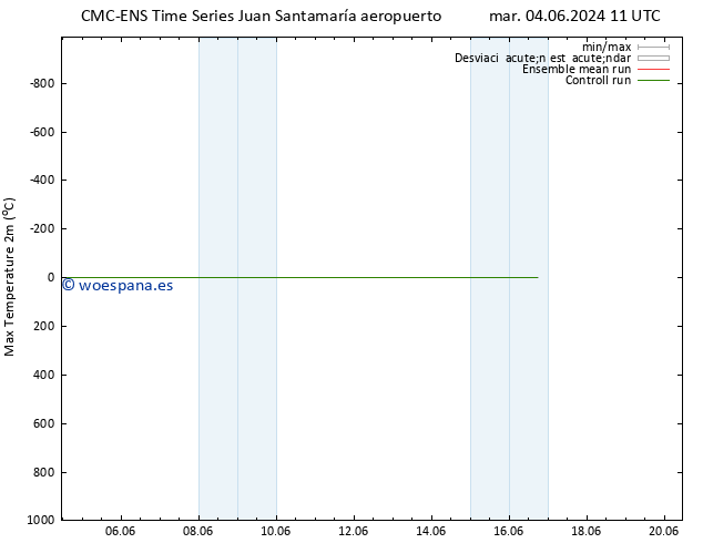 Temperatura máx. (2m) CMC TS dom 09.06.2024 05 UTC