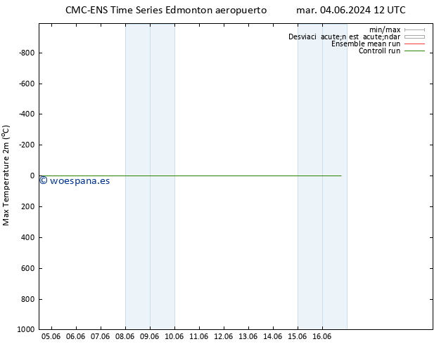 Temperatura máx. (2m) CMC TS dom 09.06.2024 06 UTC