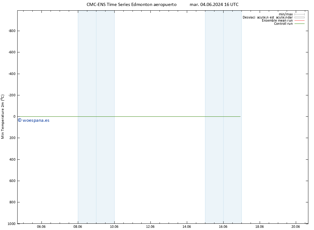 Temperatura mín. (2m) CMC TS lun 10.06.2024 16 UTC