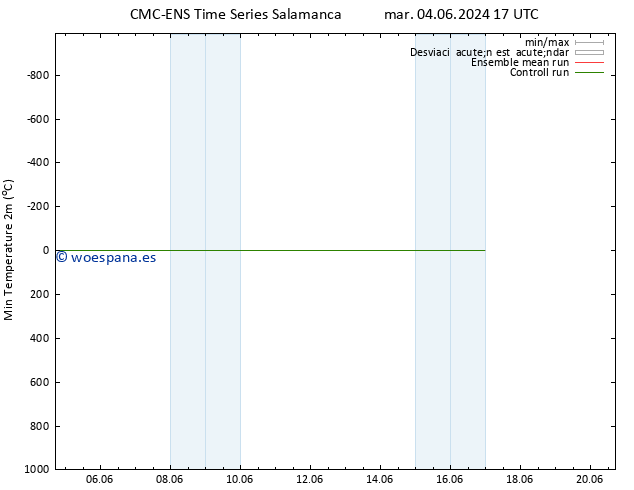 Temperatura mín. (2m) CMC TS jue 06.06.2024 23 UTC