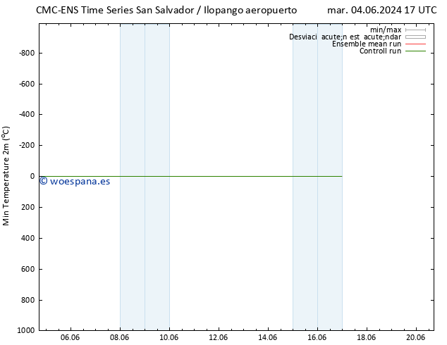 Temperatura mín. (2m) CMC TS jue 06.06.2024 23 UTC