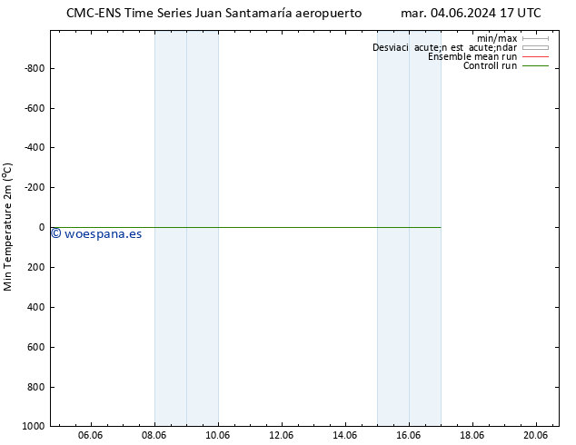 Temperatura mín. (2m) CMC TS jue 06.06.2024 05 UTC