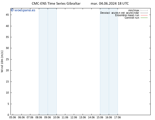 Viento 10 m CMC TS jue 06.06.2024 12 UTC