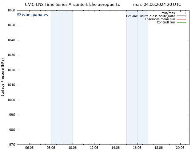 Presión superficial CMC TS jue 06.06.2024 08 UTC