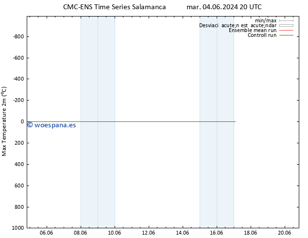 Temperatura máx. (2m) CMC TS vie 07.06.2024 14 UTC