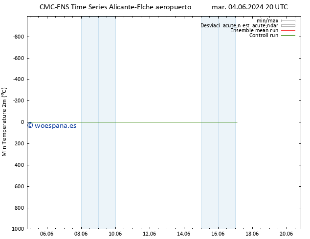 Temperatura mín. (2m) CMC TS mar 11.06.2024 20 UTC
