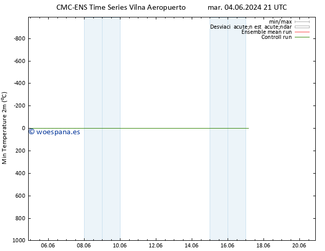 Temperatura mín. (2m) CMC TS mar 04.06.2024 21 UTC