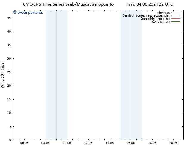 Viento 10 m CMC TS mié 05.06.2024 04 UTC