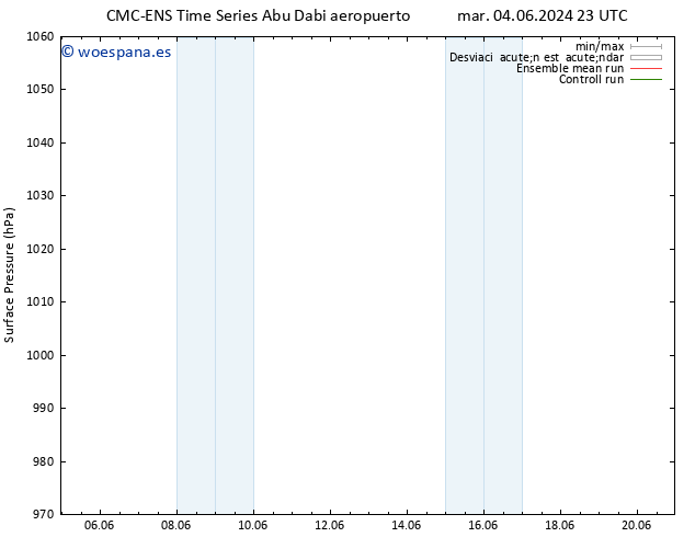 Presión superficial CMC TS mié 05.06.2024 11 UTC