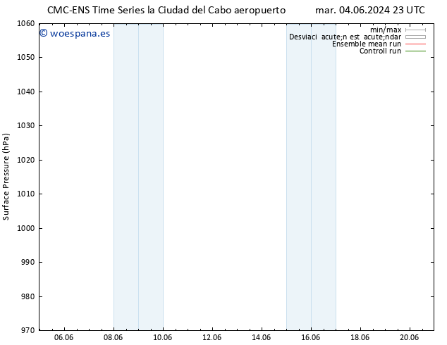 Presión superficial CMC TS vie 07.06.2024 17 UTC