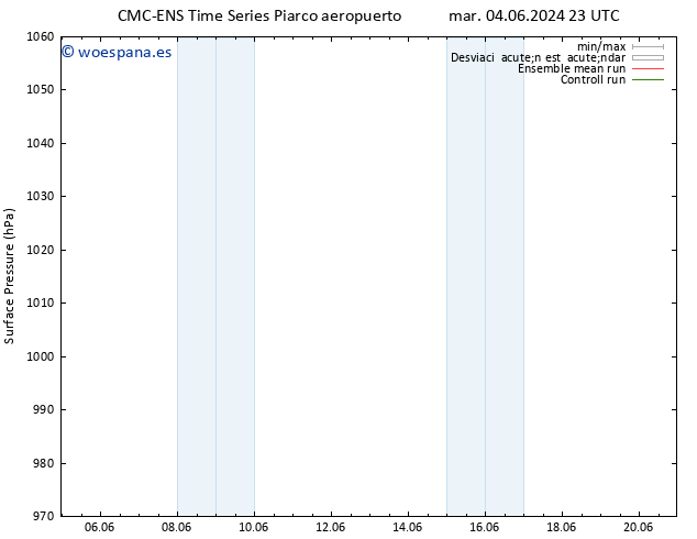 Presión superficial CMC TS vie 07.06.2024 17 UTC