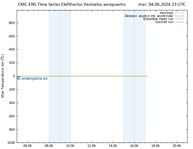 Temperatura máx. (2m) CMC TS mar 04.06.2024 23 UTC