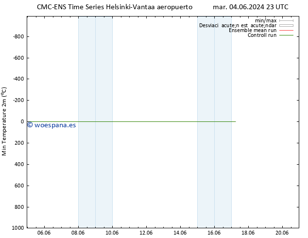 Temperatura mín. (2m) CMC TS mar 04.06.2024 23 UTC