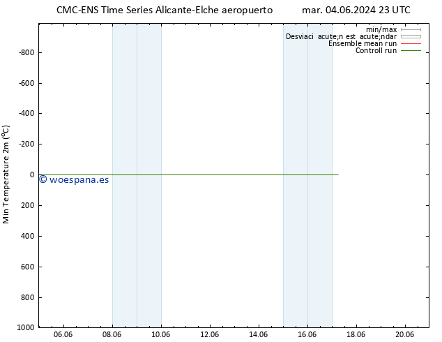 Temperatura mín. (2m) CMC TS lun 17.06.2024 05 UTC