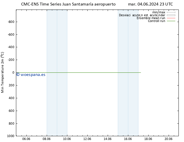 Temperatura mín. (2m) CMC TS jue 06.06.2024 17 UTC