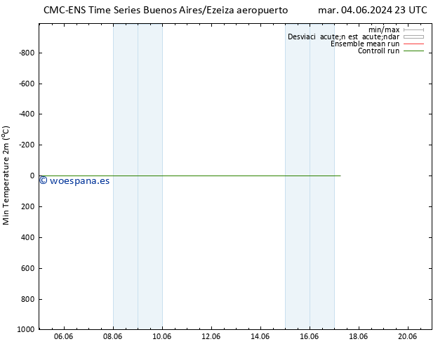 Temperatura mín. (2m) CMC TS vie 14.06.2024 11 UTC