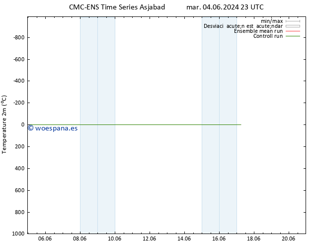 Temperatura (2m) CMC TS mié 05.06.2024 11 UTC