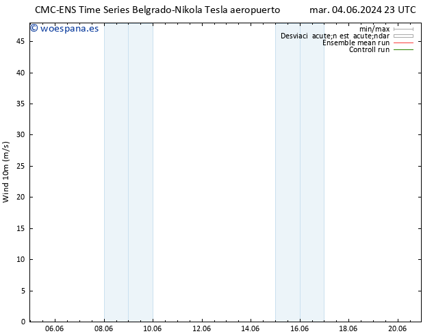 Viento 10 m CMC TS mié 05.06.2024 17 UTC