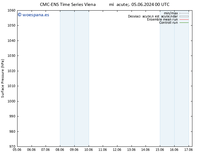 Presión superficial CMC TS mié 05.06.2024 06 UTC